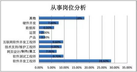 電腦軟件開(kāi)發(fā) 哪個(gè)專業(yè)方向就業(yè)最佳？