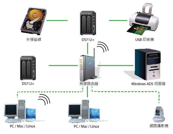 群暉DS712 NAS網(wǎng)絡存儲熱銷 廣州星和電子科技以4100元提供專業(yè)計算機系統(tǒng)服務
