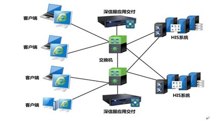 深信服應用交付助河南省人民醫(yī)院打造穩(wěn)定的HIS系統(tǒng)
